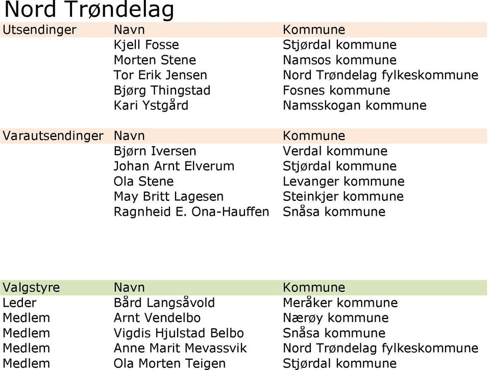 Lagesen Steinkjer kommune Ragnheid E.