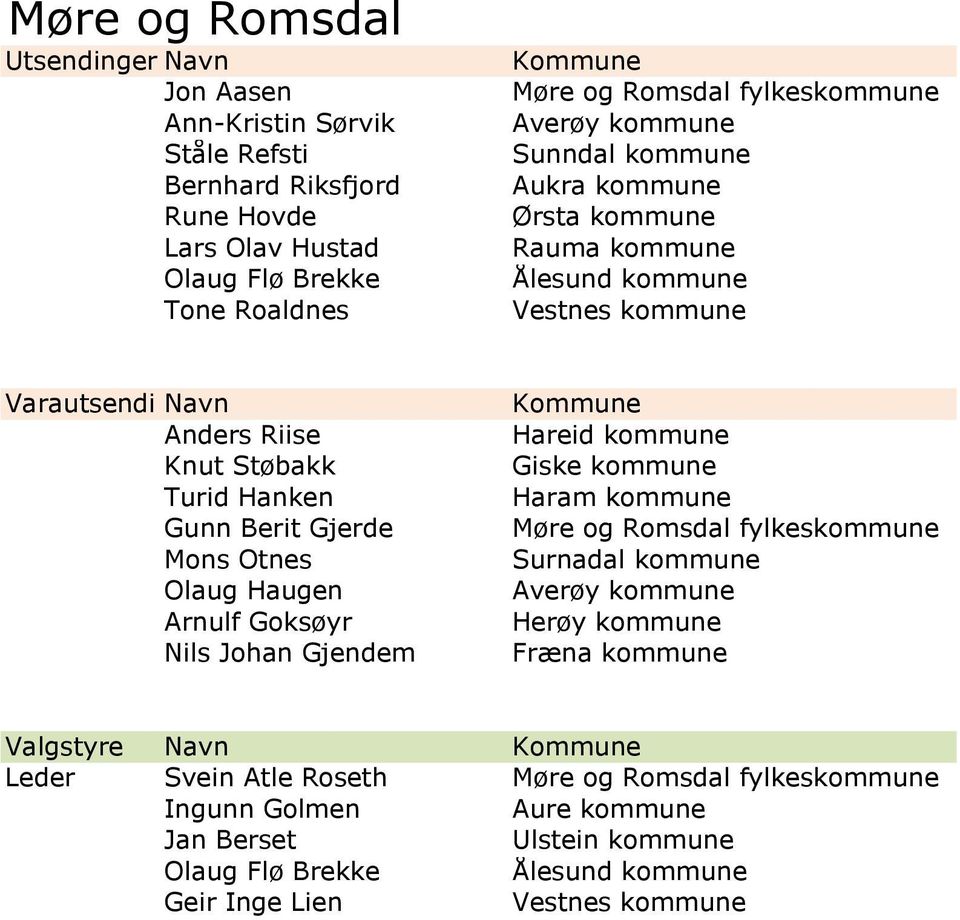 Haugen Arnulf Goksøyr Nils Johan Gjendem Hareid kommune Giske kommune Haram kommune Møre og Romsdal fylkeskommune Surnadal kommune Averøy kommune Herøy kommune Fræna kommune