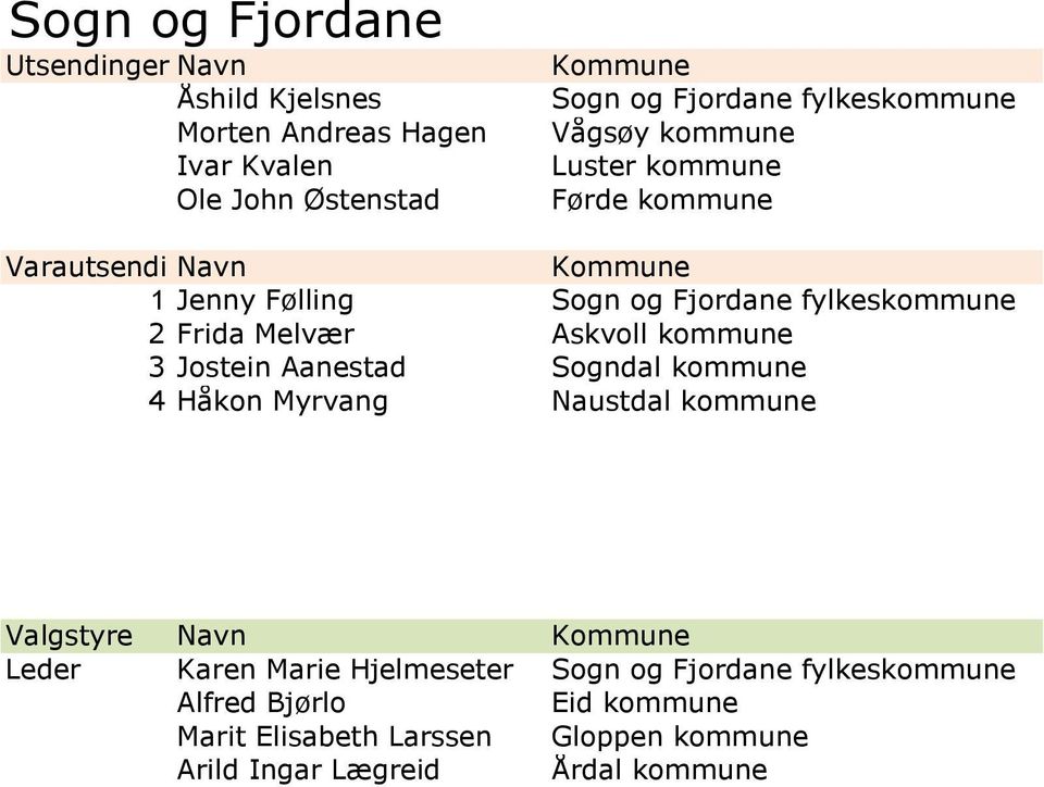 kommune 3 Jostein Aanestad Sogndal kommune 4 Håkon Myrvang Naustdal kommune Valgstyre Navn Leder Karen Marie Hjelmeseter