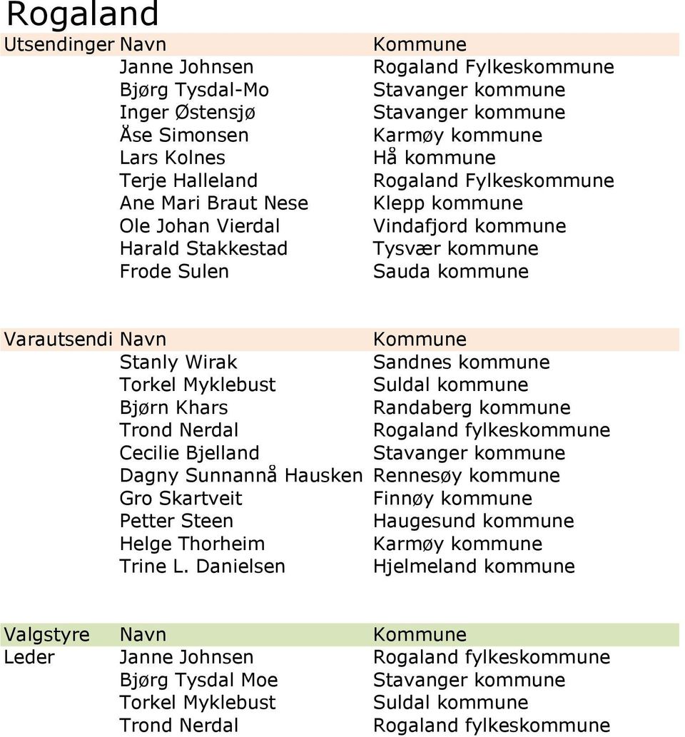 Bjørn Khars Randaberg kommune Trond Nerdal Rogaland fylkeskommune Cecilie Bjelland Stavanger kommune Dagny Sunnannå Hausken Rennesøy kommune Gro Skartveit Finnøy kommune Petter Steen Haugesund