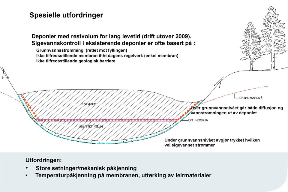 ihht dagens regelverk (enkel membran) Ikke tilfredsstillende geologisk barriere Over grunnvannsnivået går både diffusjon og vannstrømningen