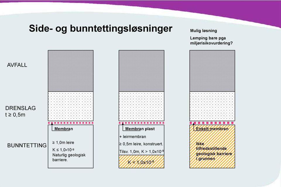 K 1,0x10-9 Naturlig geologisk barriere. + leirmembran 0,5m leire, konstruert. Tilsv.