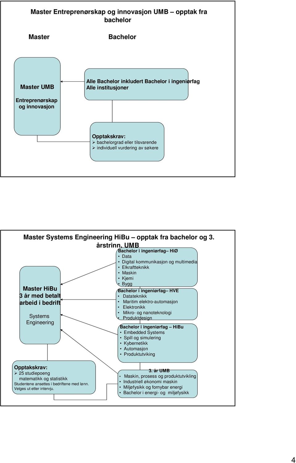 årstrinn, UMB HiBu 3 år med betalt arbeid i bedrift Systems Engineering i ingeniørfag HiØ Digital kommunikasjon og multimedia Elkraftteknikk Maskin Kjemi Bygg i ingeniørfag HVE teknikk Maritim