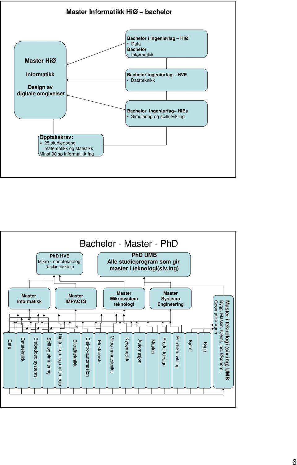 ing) Data Informatikk Datateknikk Embedded systems Spill og simulering Digital kom og multimedia IMPACTS Elkraftteknikk Elektro-automasjon Elektronikk Mikrosystem