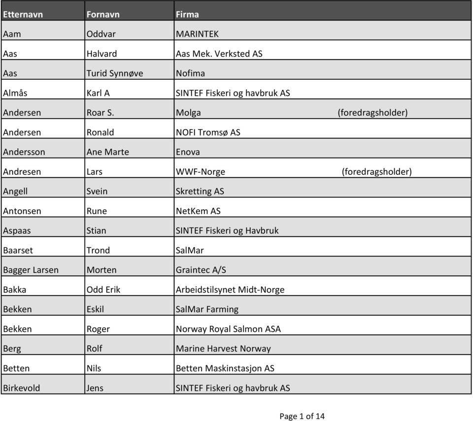 Rune NetKem AS Aspaas Stian SINTEF Fiskeri og Havbruk Baarset Trond SalMar Bagger Larsen Morten Graintec A/S Bakka Odd Erik Arbeidstilsynet Midt-Norge Bekken