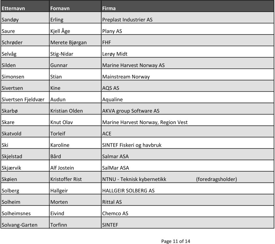Norway, Region Vest Skatvold Torleif ACE Ski Karoline SINTEF Fiskeri og havbruk Skjelstad Bård Salmar ASA Skjærvik Alf Jostein SalMar ASA Skøien Kristoffer Rist NTNU