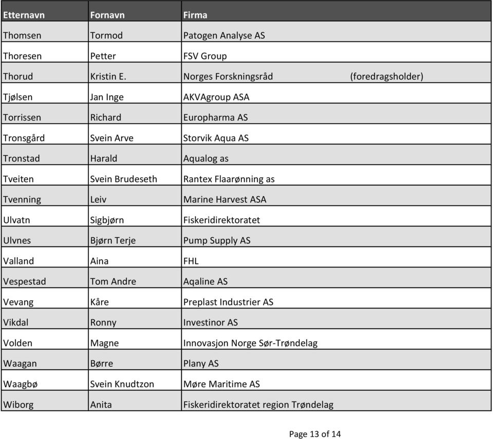 Tveiten Svein Brudeseth Rantex Flaarønning as Tvenning Leiv Marine Harvest ASA Ulvatn Sigbjørn Fiskeridirektoratet Ulvnes Bjørn Terje Pump Supply AS Valland Aina FHL