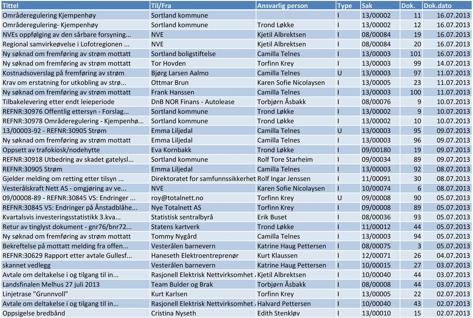 07.2013 Ny søknad om fremføring av strøm mottatt Tor Hovden Torfinn Krey I 13/00003 99 14.07.2013 Kostnadsoverslag på fremføring av strøm Bjørg Larsen Aalmo Camilla Telnes U 13/00003 97 11.07.2013 Krav om erstatning for utkobling av strø.