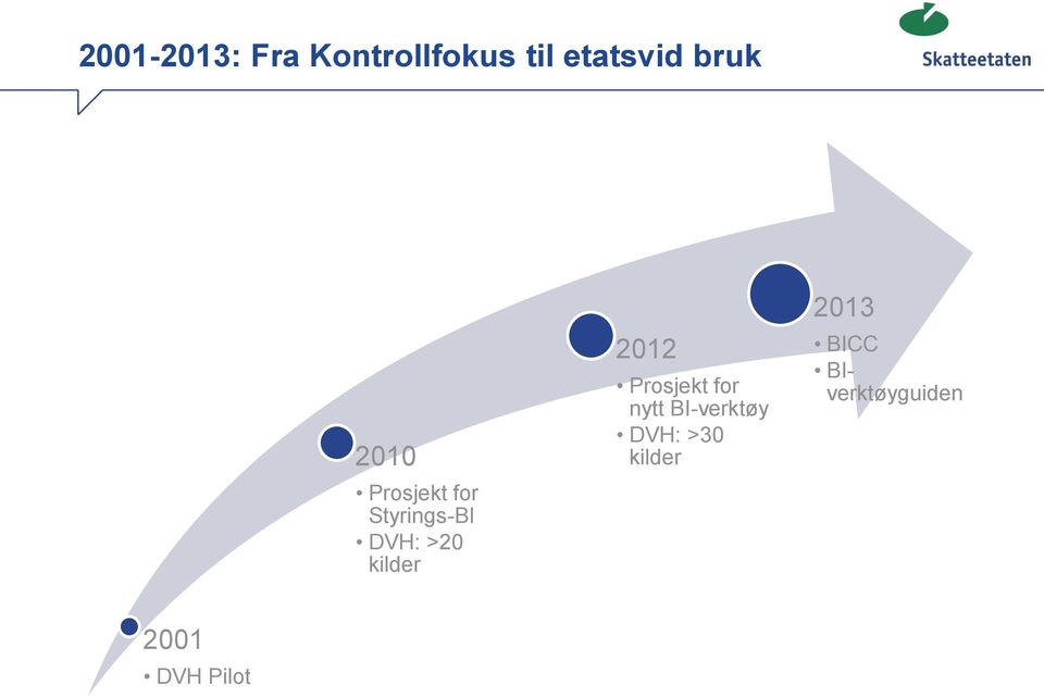 kilder 2012 Prosjekt for nytt BI-verktøy DVH: