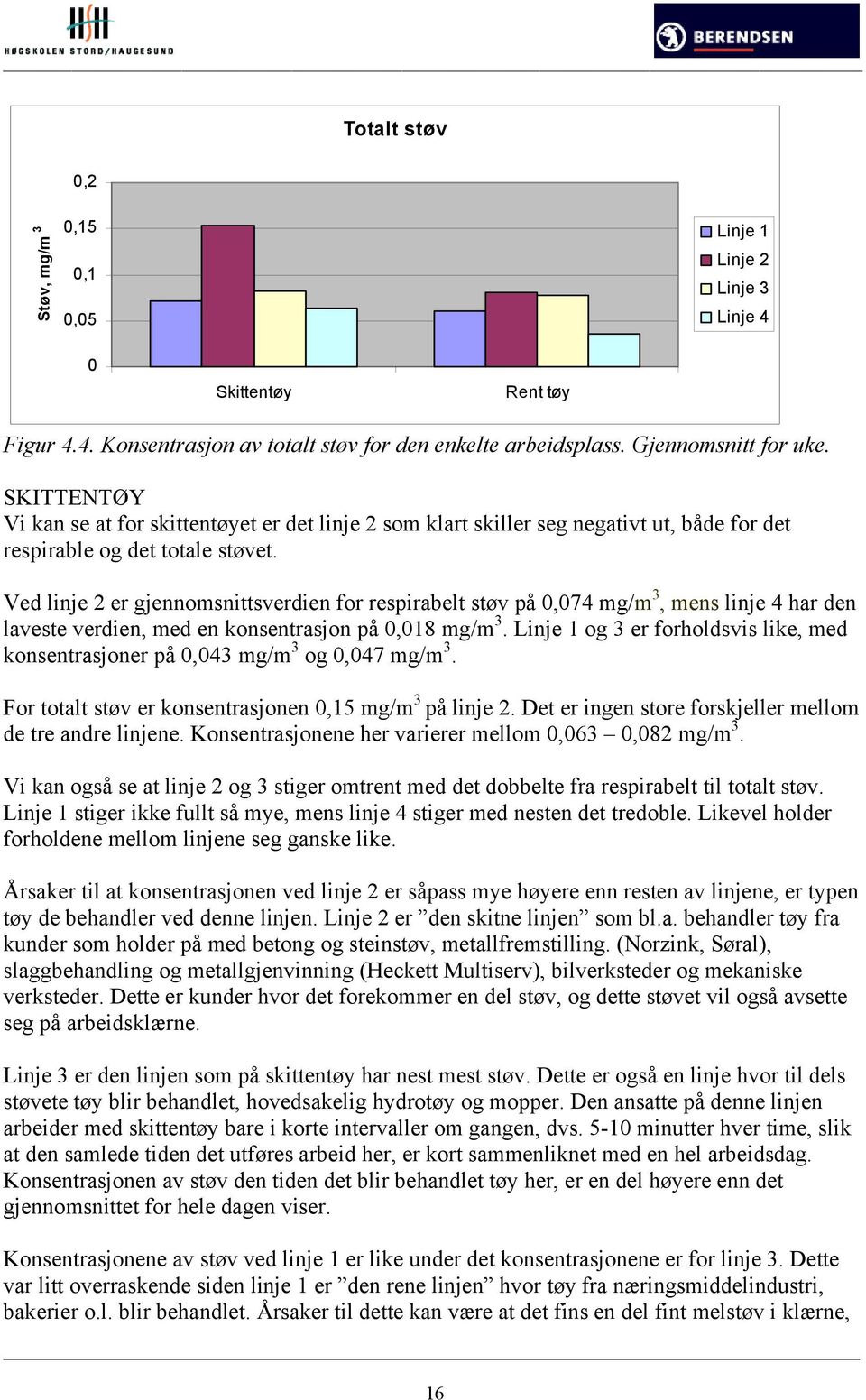 Ved linje 2 er gjennomsnittsverdien for respirabelt støv på 0,074 mg/m 3, mens linje 4 har den laveste verdien, med en konsentrasjon på 0,018 mg/m 3.