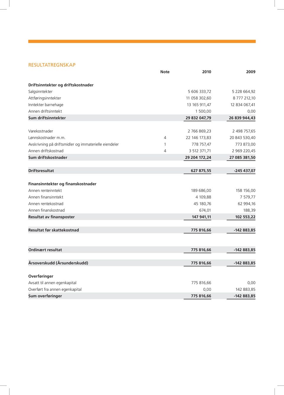 driftsinntekter 29 832 047,79 26 839 944,43 Varekostnader 2 766 869,23 2 498 757,65 Lønnskostnader m.