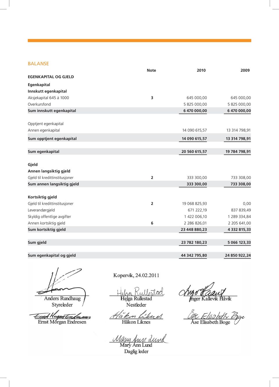 langsiktig gjeld Gjeld til kredittinstitusjoner 2 333 300,00 733 308,00 Sum annen langsiktig gjeld 333 300,00 733 308,00 Kortsiktig gjeld Gjeld til kredittinstitusjoner 2 19 068 825,93 0,00