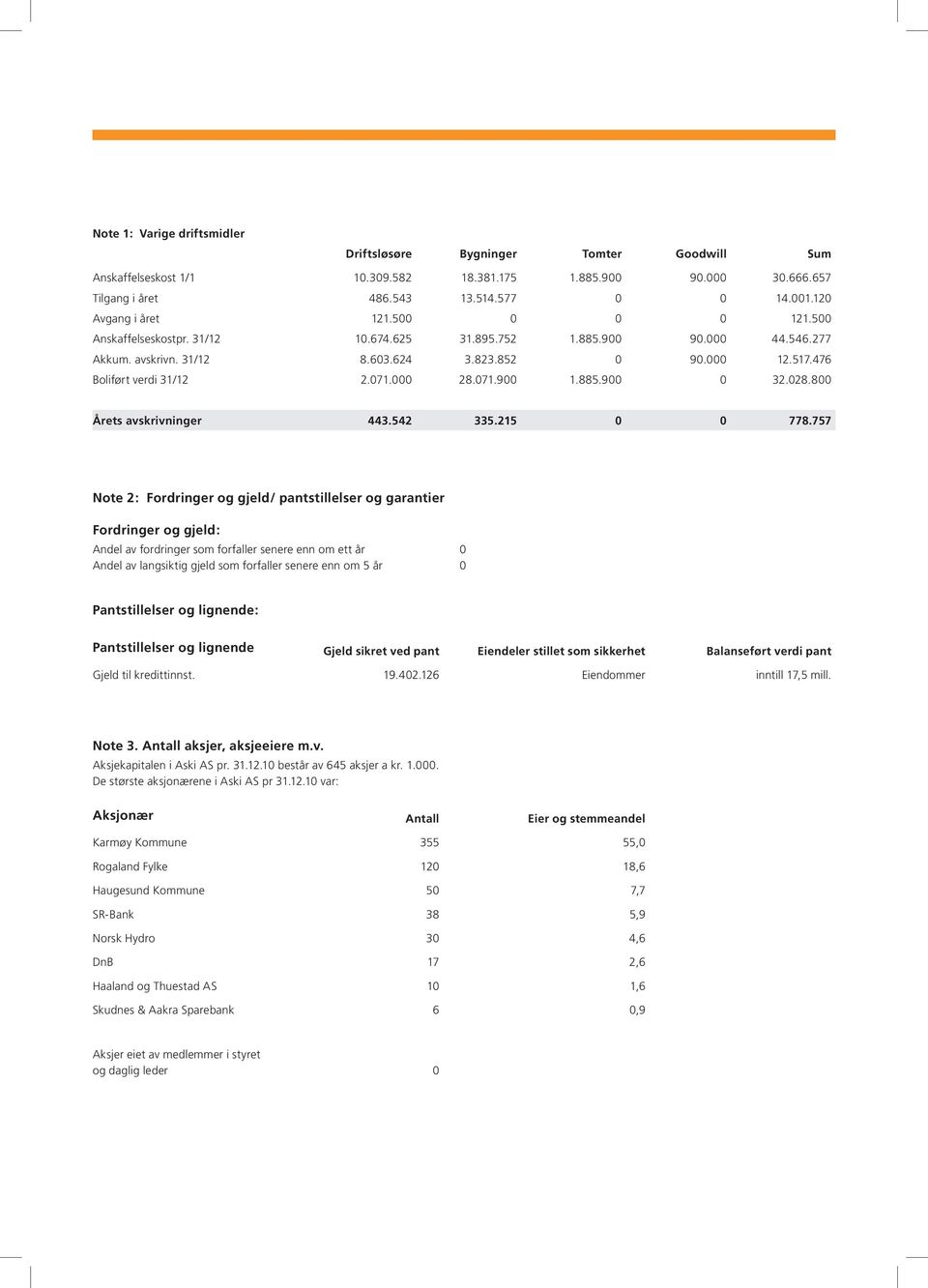 476 Boliført verdi 31/12 2.071.000 28.071.900 1.885.900 0 32.028.800 Årets avskrivninger 443.542 335.215 0 0 778.