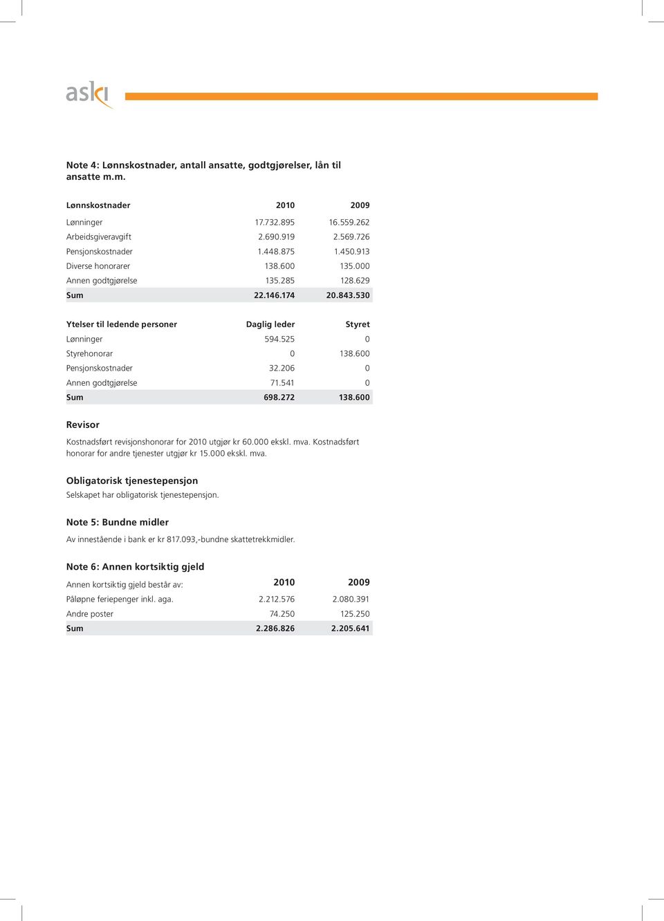 600 Pensjonskostnader 32.206 0 Annen godtgjørelse 71.541 0 Sum 698.272 138.600 Revisor Kostnadsført revisjonshonorar for 2010 utgjør kr 60.000 ekskl. mva.