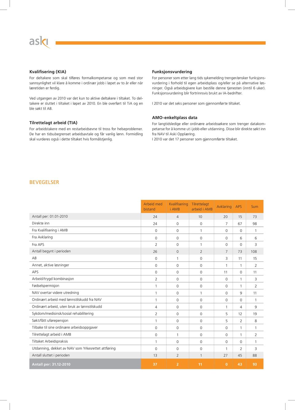 Tilrettelagt arbeid (TIA) For arbeidstakere med en restarbeidsevne til tross for helseproblemer. De har en tidsubegrenset arbeidsavtale og får vanlig lønn.