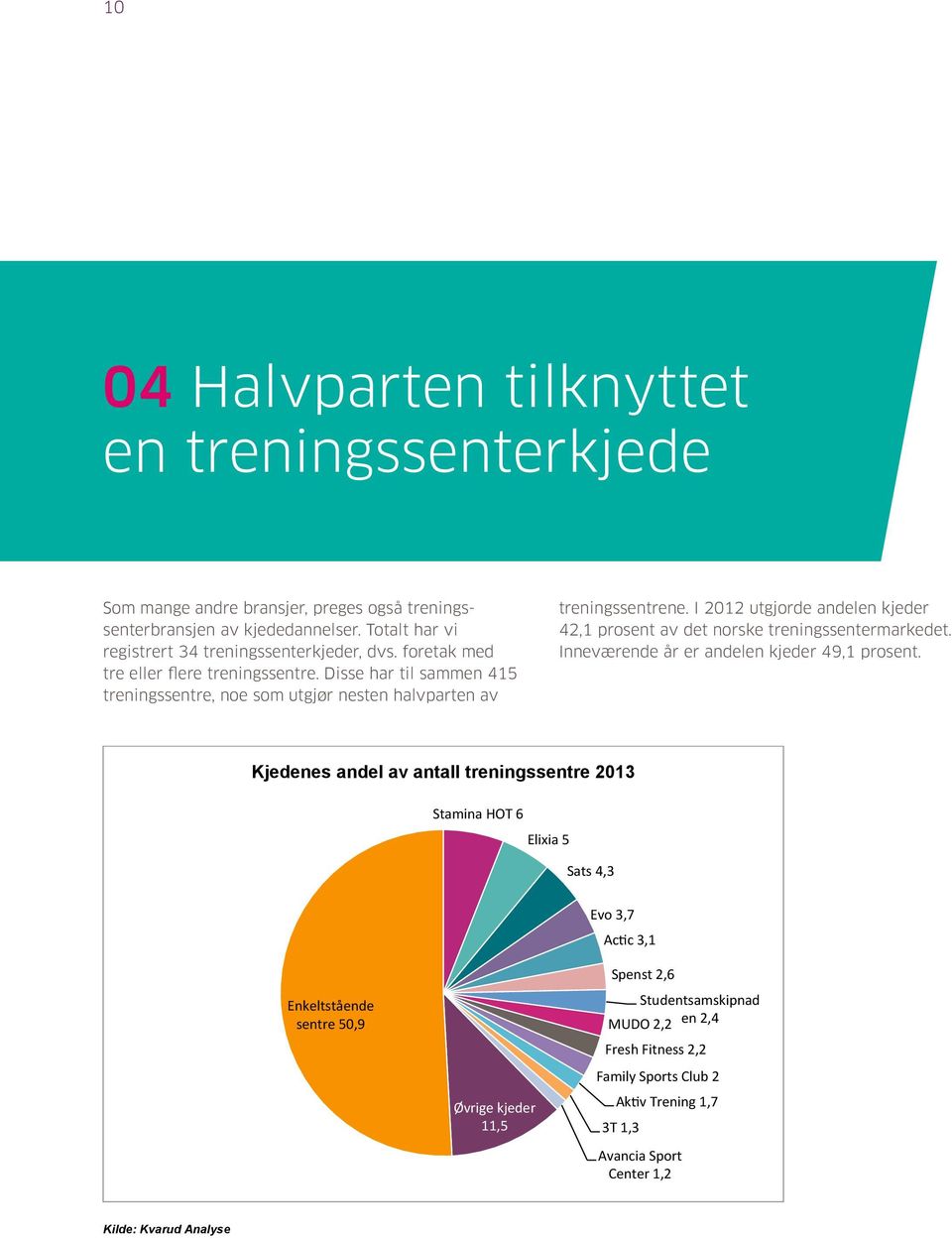 I 2012 utgjorde andelen kjeder registrert har vi registrert 34 34 treningssenterkjeder, dvs. dvs. foretak foretak med med tre eller Inneværende flere treningssentre, år er andelen i kjeder 49,1 prosent.