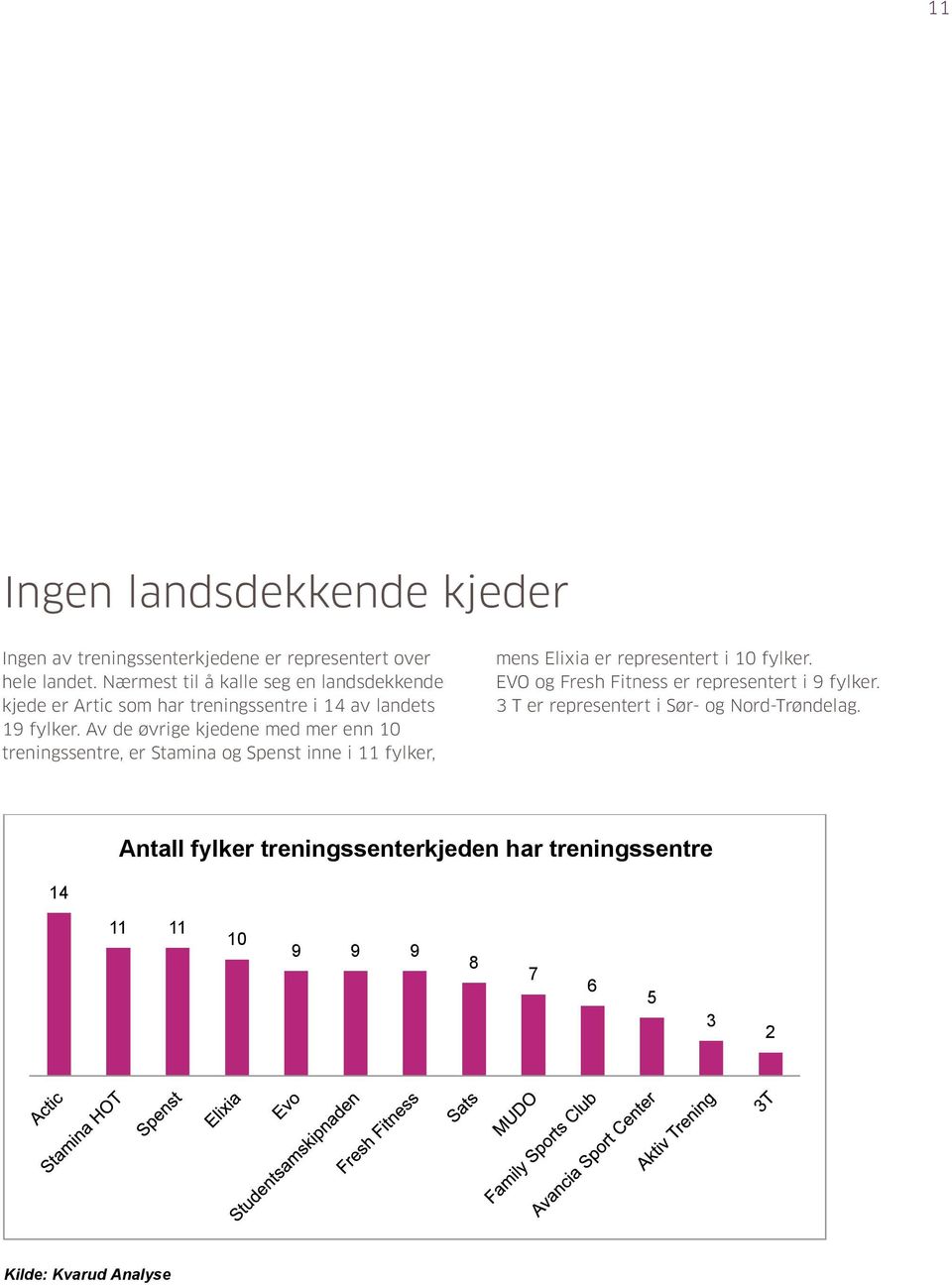 Av de øvrige kjedene med mer enn 10 treningssentre, er Stamina og Spenst inne i 11 fylker, mens Elixia er representert i 10 fylker. EVO og Fresh Fitness er representert i 9 fylker.