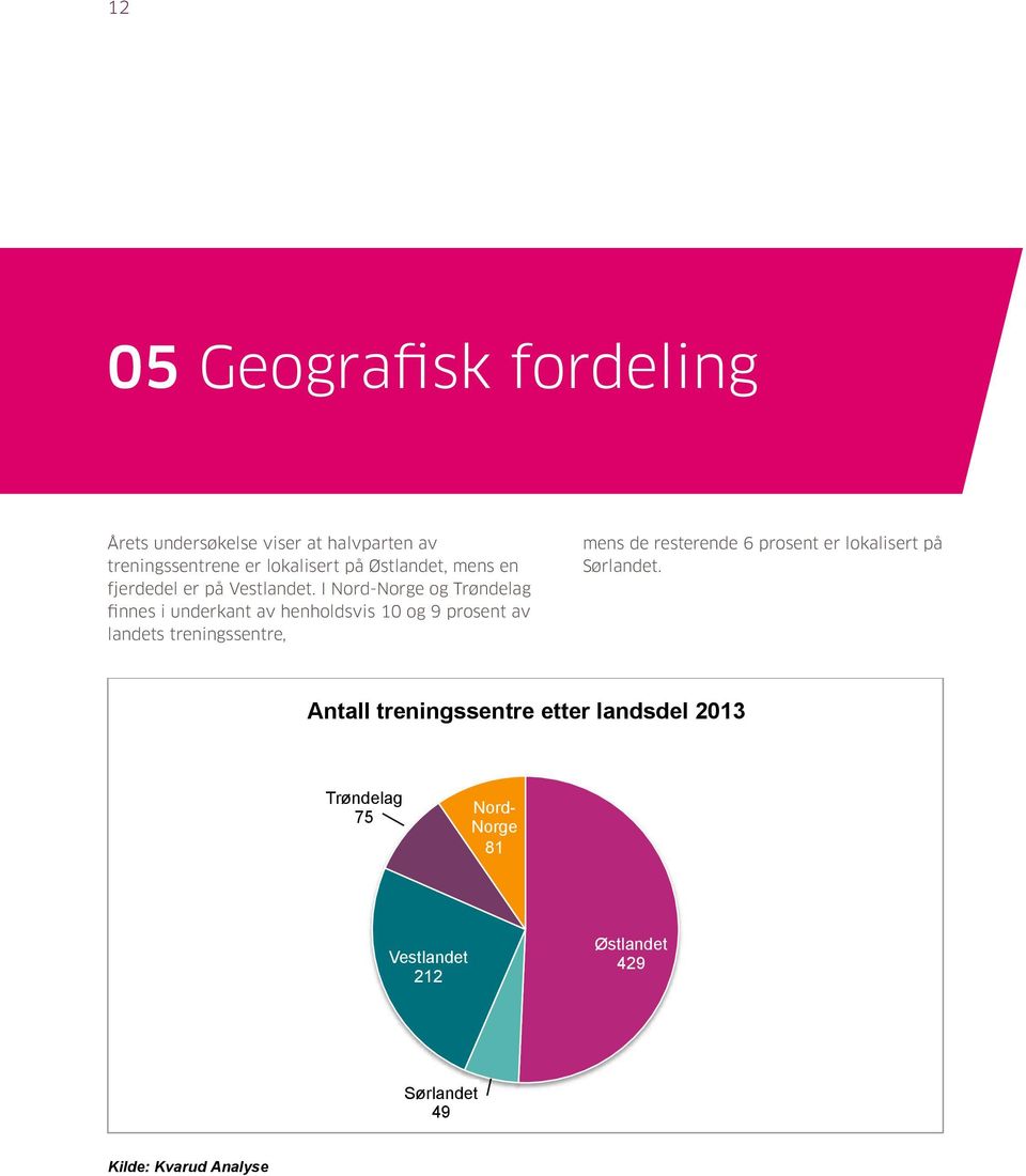 Årets undersøkelse viser at at halvparten av av treningssentrene er er lokalisert på Østlandet, mens en fjerdedel er er på Vestlandet.