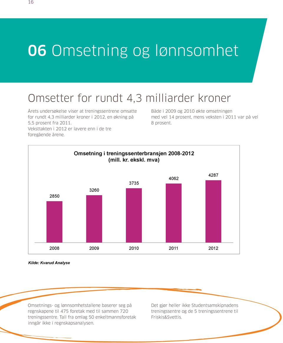 Både i 2009 og 2010 økte omsetningen med vel 14 prosent, mens vekst i 2011 var Årets undersøkelse viser at treningssentrene omsatte for rundt 4,3 milliarder kroner i 2012, en økning på 5,5 på prosent