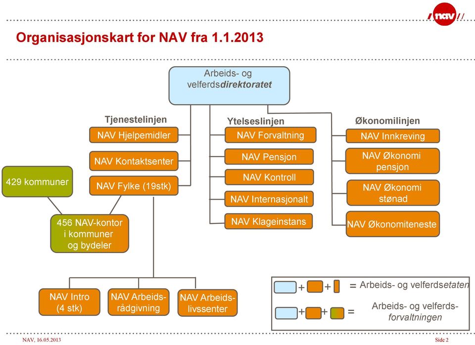 429 kommuner NAV Kontaktsenter NAV Fylke (19stk) NAV Pensjon NAV Kontroll NAV Internasjonalt NAV Økonomi pensjon NAV Økonomi stønad