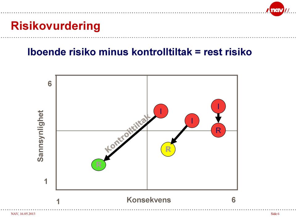 risiko 6 Sannsynlighet R I R I I