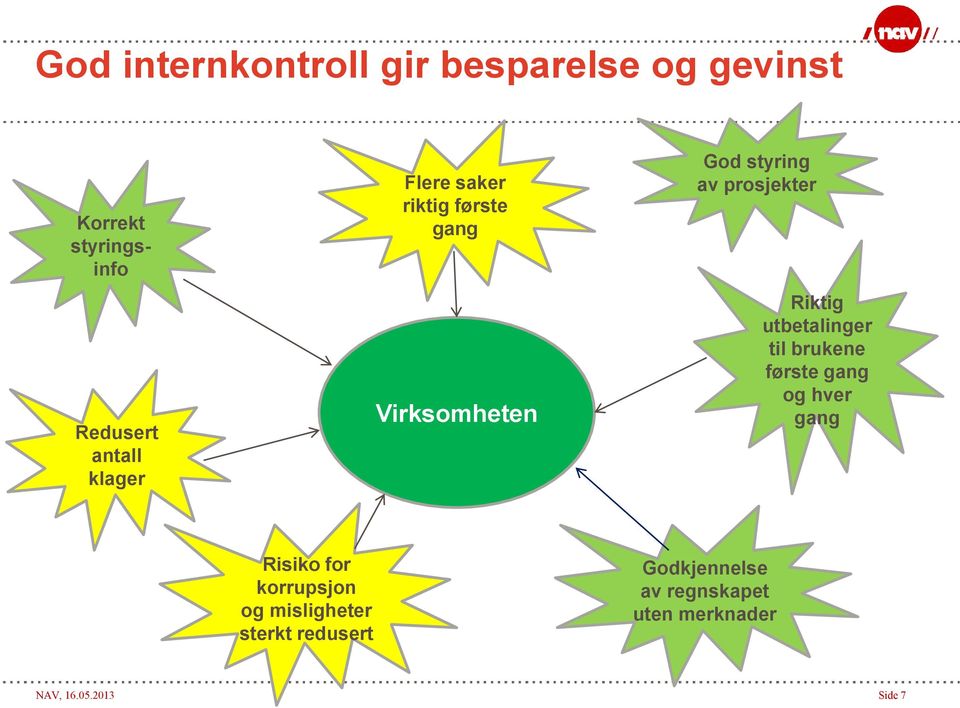 utbetalinger til brukene første gang og hver gang Risiko for korrupsjon og