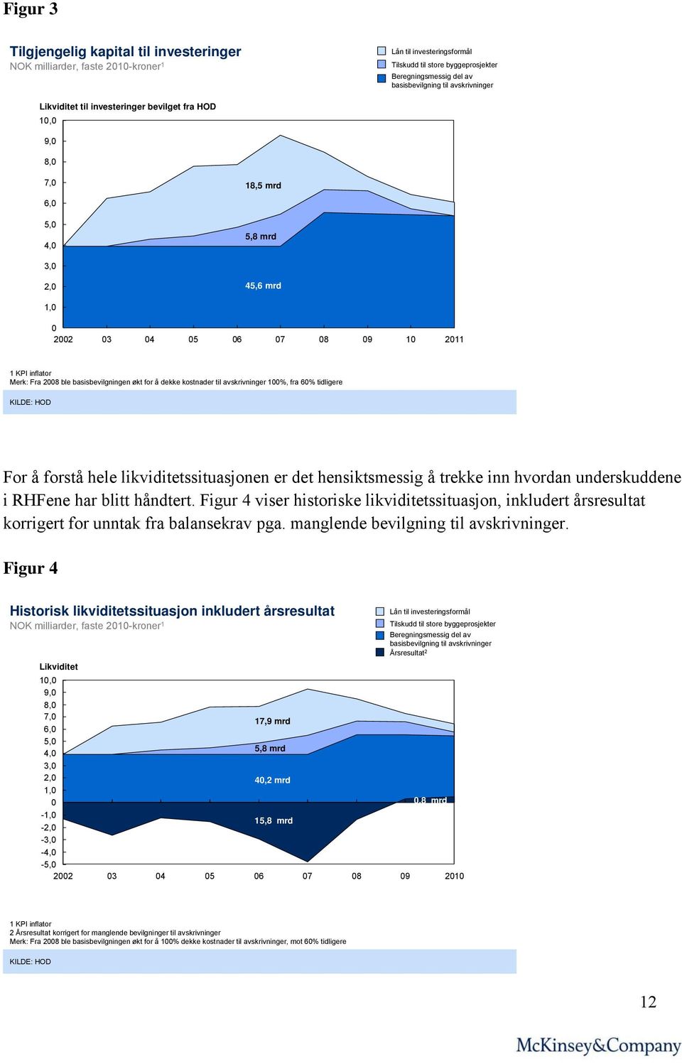 basisbevilgningen økt for å dekke kostnader til avskrivninger 100%, fra 60% tidligere KILDE: HOD For å forstå hele likviditetssituasjonen er det hensiktsmessig å trekke inn hvordan underskuddene i