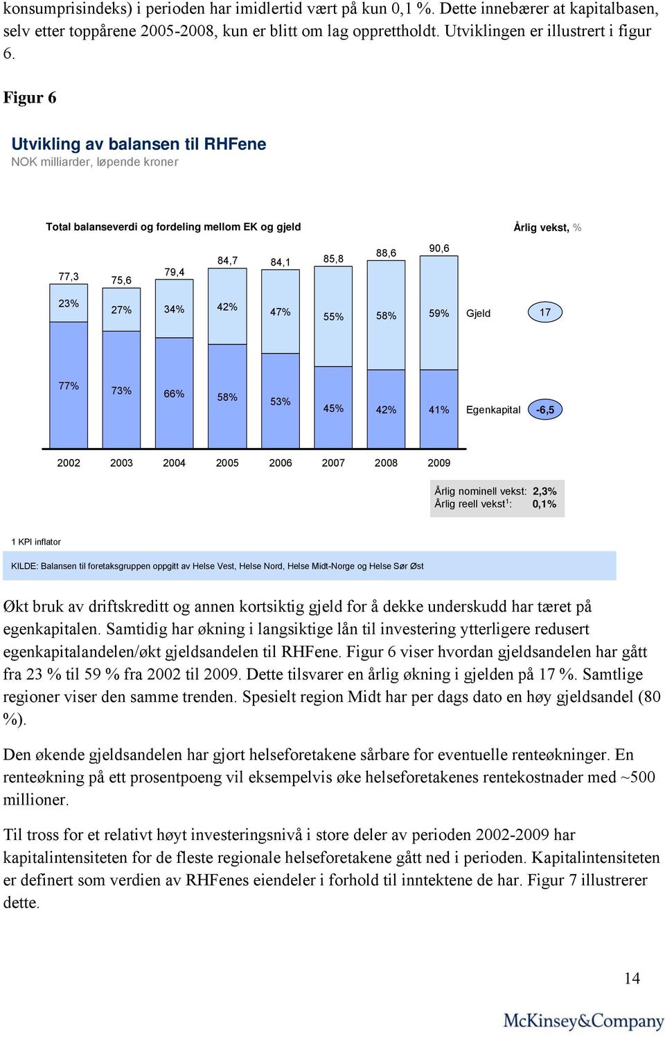 55% 58% 59% Gjeld 17 77% 73% 66% 58% 53% 45% 42% 41% Egenkapital -6,5 2002 2003 2004 2005 2006 2007 2008 2009 Årlig nominell vekst: 2,3% Årlig reell vekst 1 : 0,1% 1 KPI inflator KILDE: Balansen til