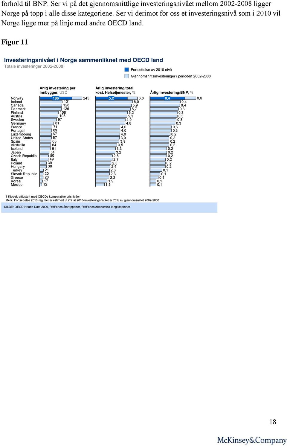 Figur 11 Investeringsnivået i Norge sammenliknet med OECD land Totale investeringer 2002-2008 1 Fortsettelse av 2010 nivå Gjennomsnittsinvesteringer i perioden 2002-2008 Årlig investering per