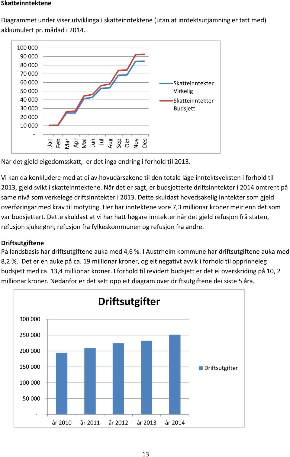 Vi kan då konkludere med at ei av hovudårsakene til den totale låge inntektsveksten i forhold til 2013, gjeld svikt i skatteinntektene.