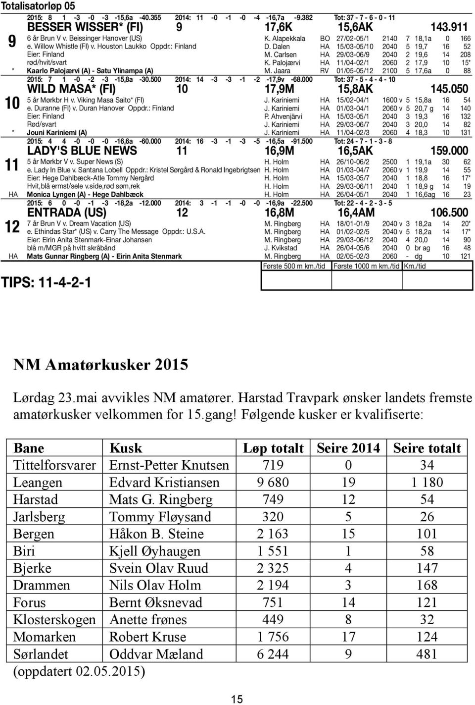 Dalen 15/03-05/10 2040 5 19,7 16 52 M. Carlsen 29/03-06/9 2040 2 19,6 14 208 K. Palojærvi 11/04-02/1 2060 2 17,9 10 15* M. Jaara RV 01/05-05/12 2100 5 17,6a 0 88 2015: 7 1-0 -2-3 -15,8a -30.