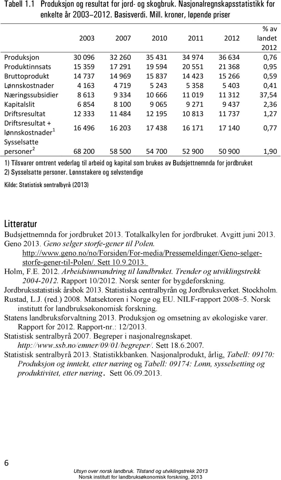 15 837 14 423 15 266 0,59 Lønnskostnader 4 163 4 719 5 243 5 358 5 403 0,41 Næringssubsidier 8 613 9 334 10 666 11 019 11 312 37,54 Kapitalslit 6 854 8 100 9 065 9 271 9 437 2,36 Driftsresultat 12