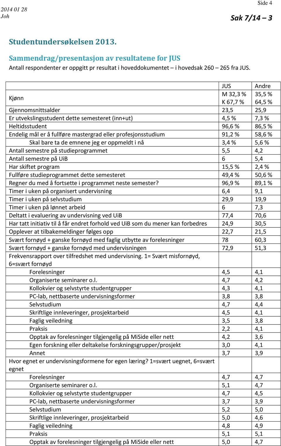 mastergrad eller profesjonsstudium 91,2 % 58,6 % Skal bare ta de emnene jeg er oppmeldt i nå 3,4 % 5,6 % Antall semestre på studieprogrammet 5,5 4,2 Antall semestre på UiB 6 5,4 Har skiftet program