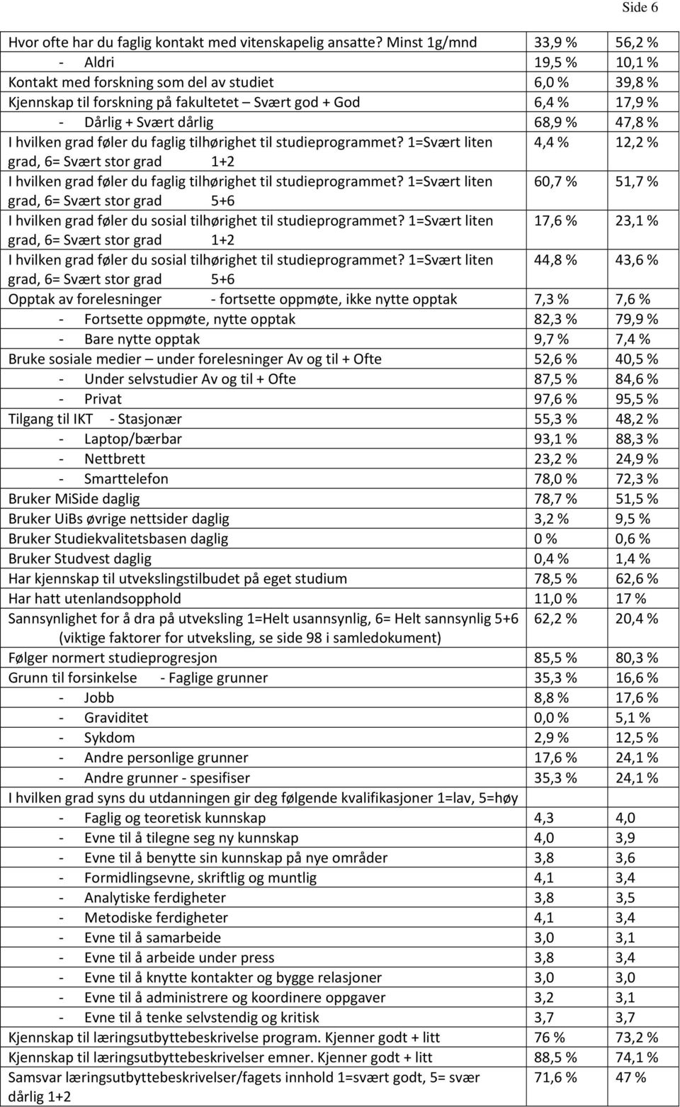 47,8 % I hvilken grad føler du faglig tilhørighet til studieprogrammet? 1=Svært liten 4,4 % 12,2 % grad, 6= Svært stor grad 1+2 I hvilken grad føler du faglig tilhørighet til studieprogrammet?