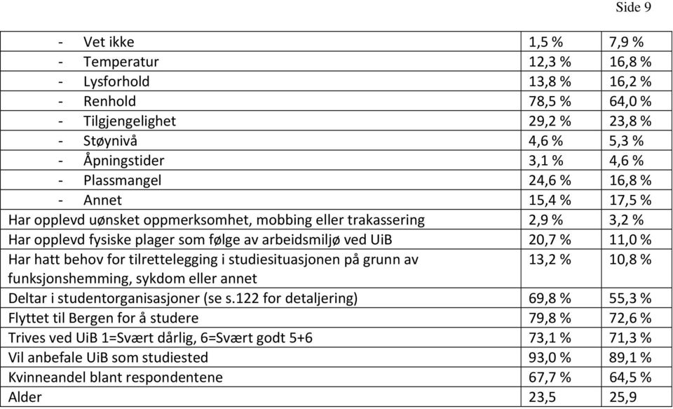 tilrettelegging i studiesituasjonen på grunn av 13,2 % 10,8 % funksjonshemming, sykdom eller annet Deltar i studentorganisasjoner (se s.