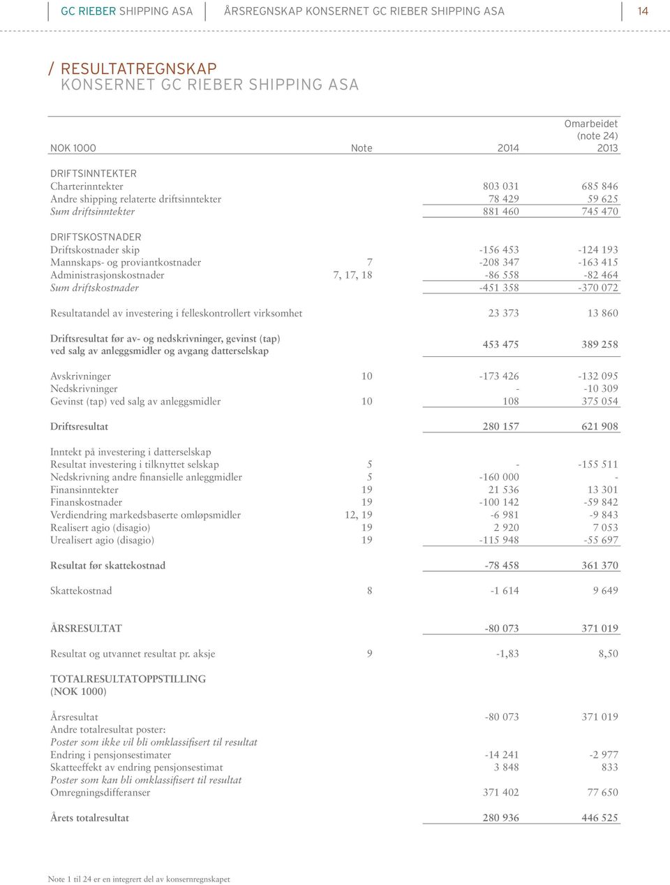 proviantkostnader 7-208 347-163 415 Administrasjonskostnader 7, 17, 18-86 558-82 464 Sum driftskostnader -451 358-370 072 Resultatandel av investering i felleskontrollert virksomhet 23 373 13 860