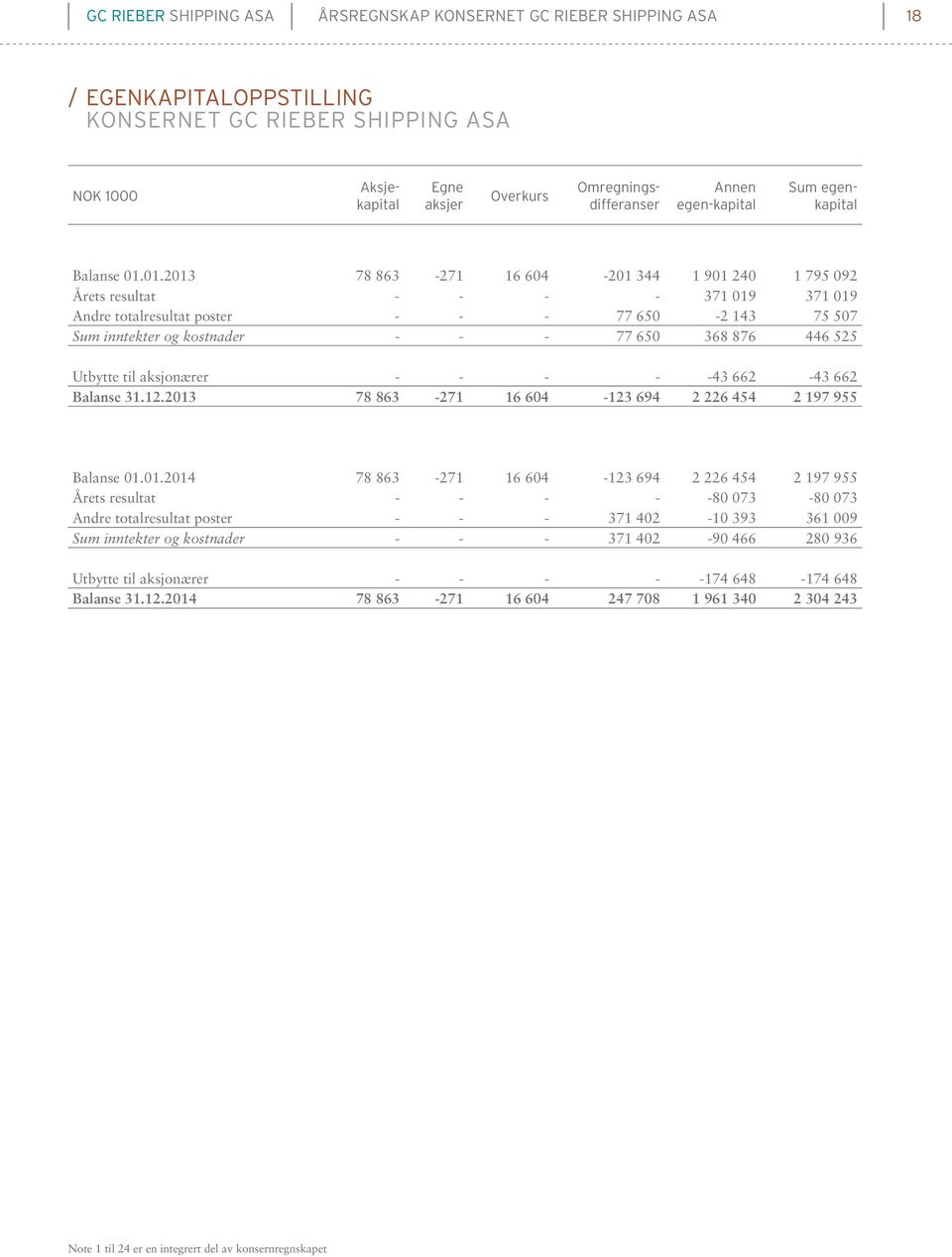 01.2013 78 863-271 16 604-201 344 1 901 240 1 795 092 Årets resultat - - - - 371 019 371 019 Andre totalresultat poster - - - 77 650-2 143 75 507 Sum inntekter og kostnader - - - 77 650 368 876 446