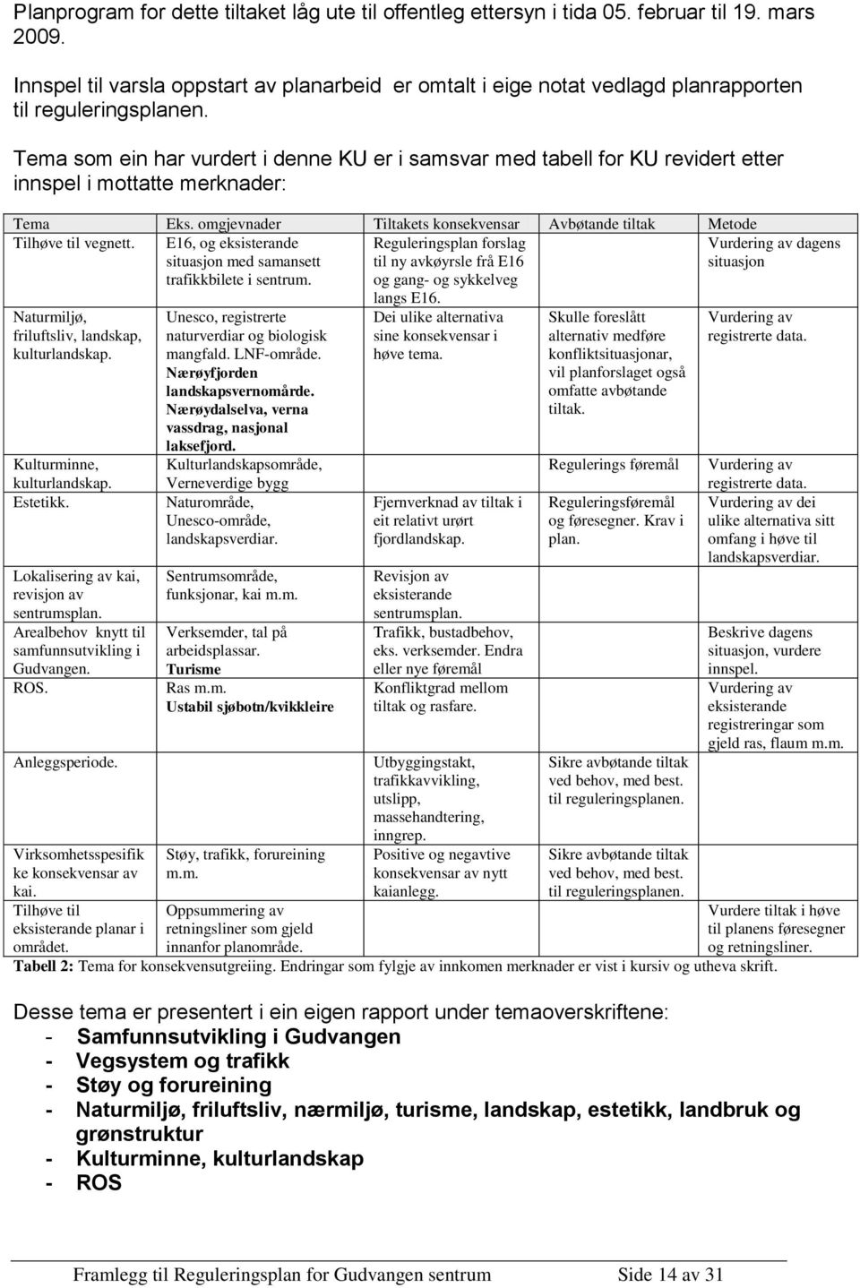 Tema som ein har vurdert i denne KU er i samsvar med tabell for KU revidert etter innspel i mottatte merknader: Tema Eks.