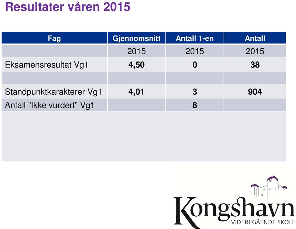 Eksamensresultat Vg1 4,50 0 38