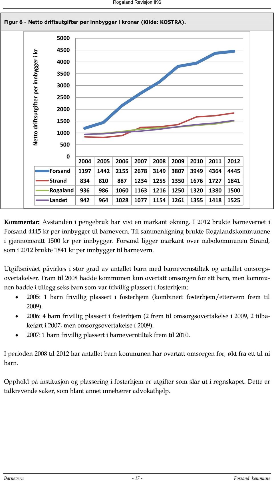 Rogaland 936 986 1060 1163 1216 1250 1320 1380 1500 Landet 942 964 1028 1077 1154 1261 1355 1418 1525 Kommentar: Avstanden i pengebruk har vist en markant økning.