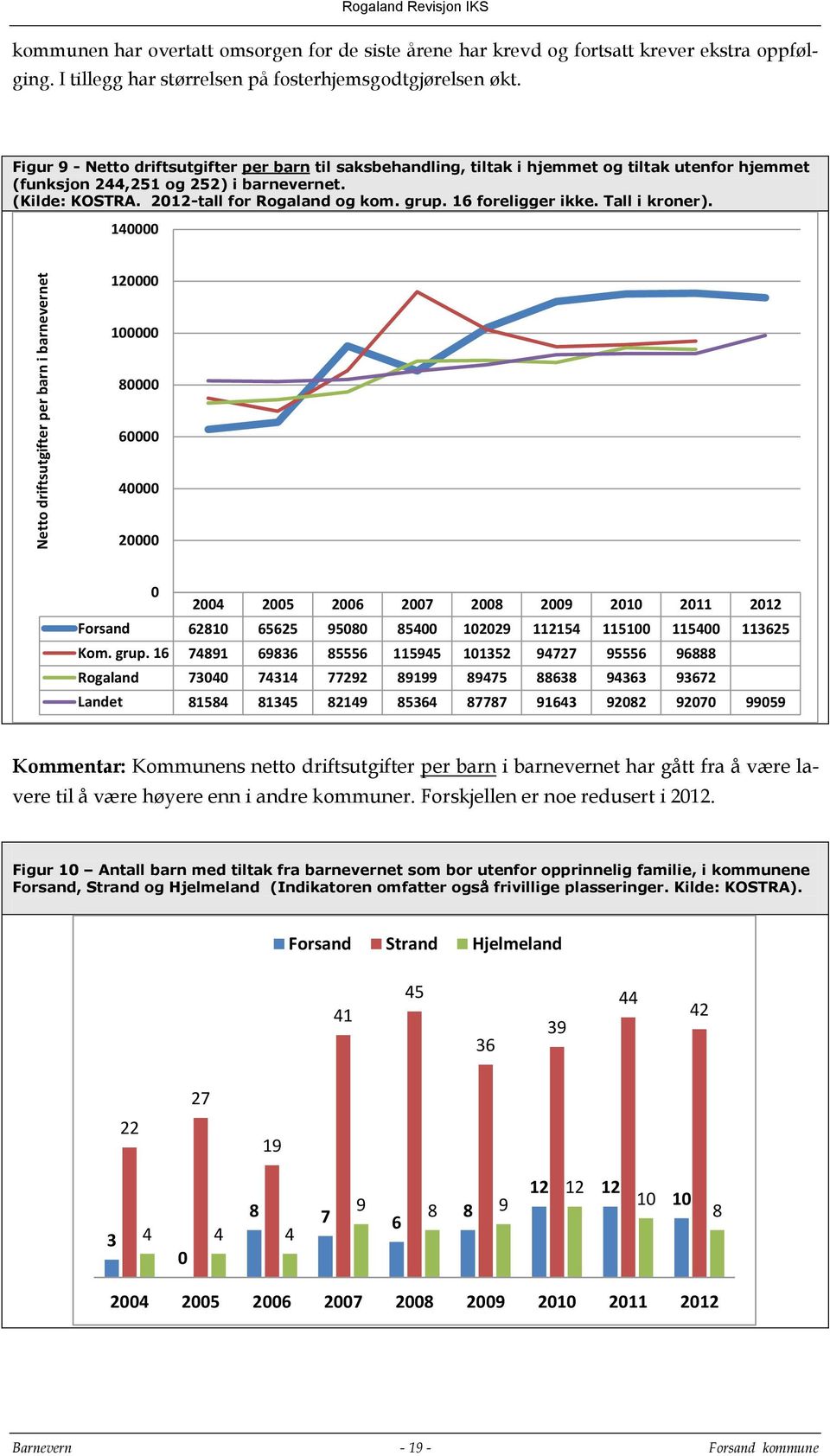 Figur 9 - Netto driftsutgifter per barn til saksbehandling, tiltak i hjemmet og tiltak utenfor hjemmet (funksjon 244,251 og 252) i barnevernet. (Kilde: KOSTRA. 2012-tall for Rogaland og kom. grup.