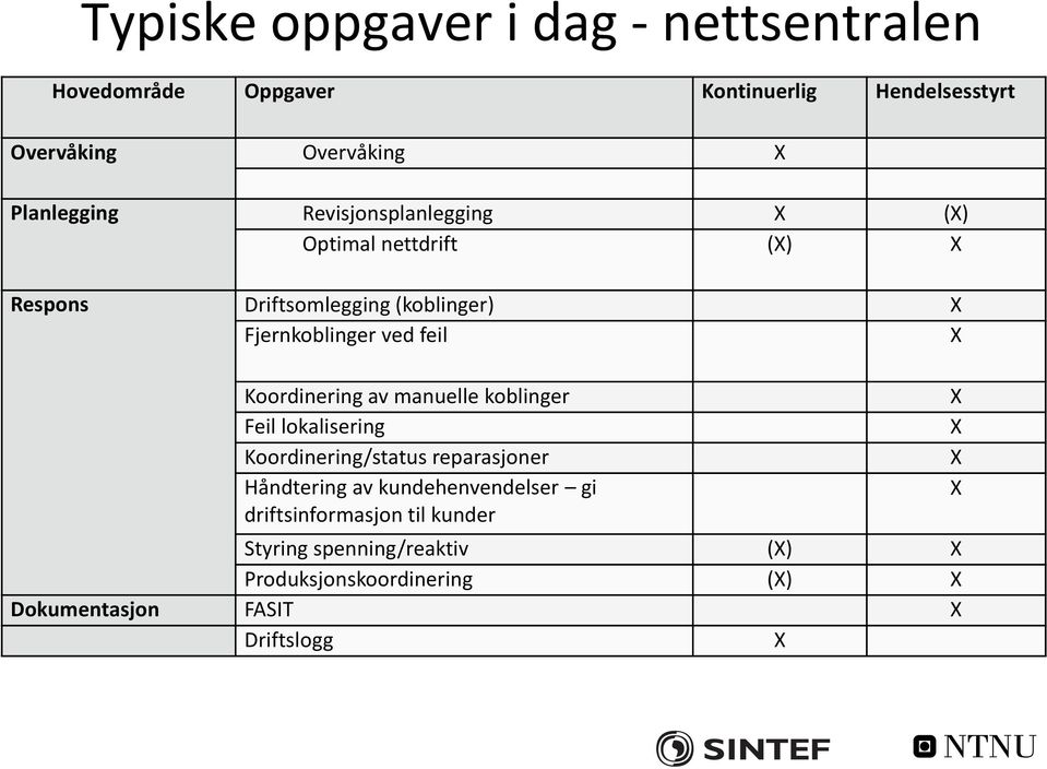 feil X Koordinering av manuelle koblinger Feil lokalisering Koordinering/status reparasjoner Håndtering av