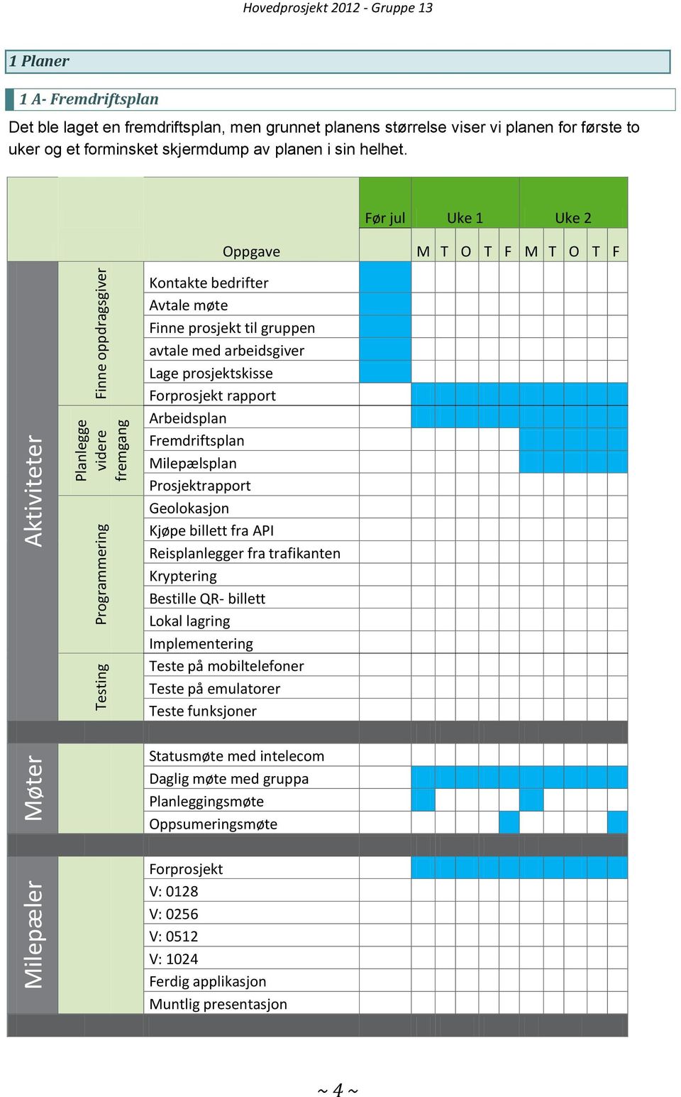 Før jul Uke 1 Uke 2 Oppgave M T O T F M T O T F Kontakte bedrifter Avtale møte Finne prosjekt til gruppen avtale med arbeidsgiver Lage prosjektskisse Forprosjekt rapport Arbeidsplan Fremdriftsplan