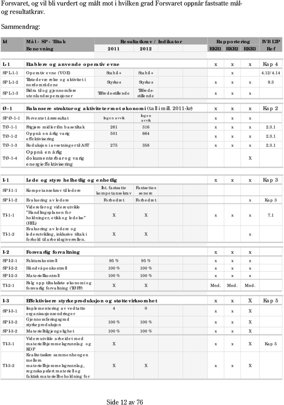 Stabil + Stabil + x 4.12/4.14 SP L-1-2 Tilstedeværelse og aktivitet i nordområdene Styrkes Styrkes x x x 9.