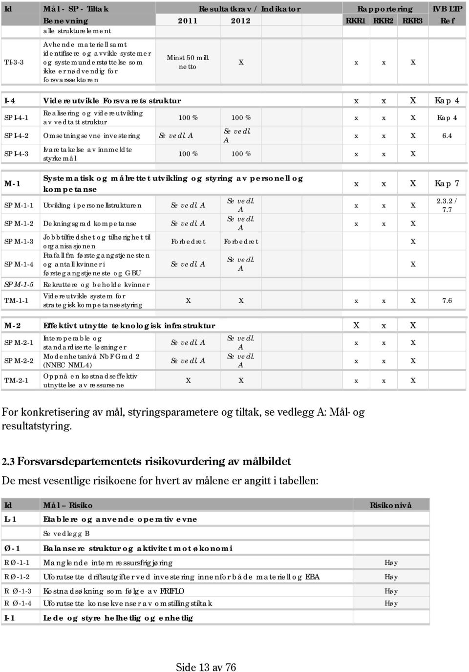 netto X x x X I-4 Videreutvikle Forsvarets struktur x x X Kap 4 SP I-4-1 Realisering og videreutvikling av vedtatt struktur SP I-4-2 Omsetningsevne investering Se vedl.