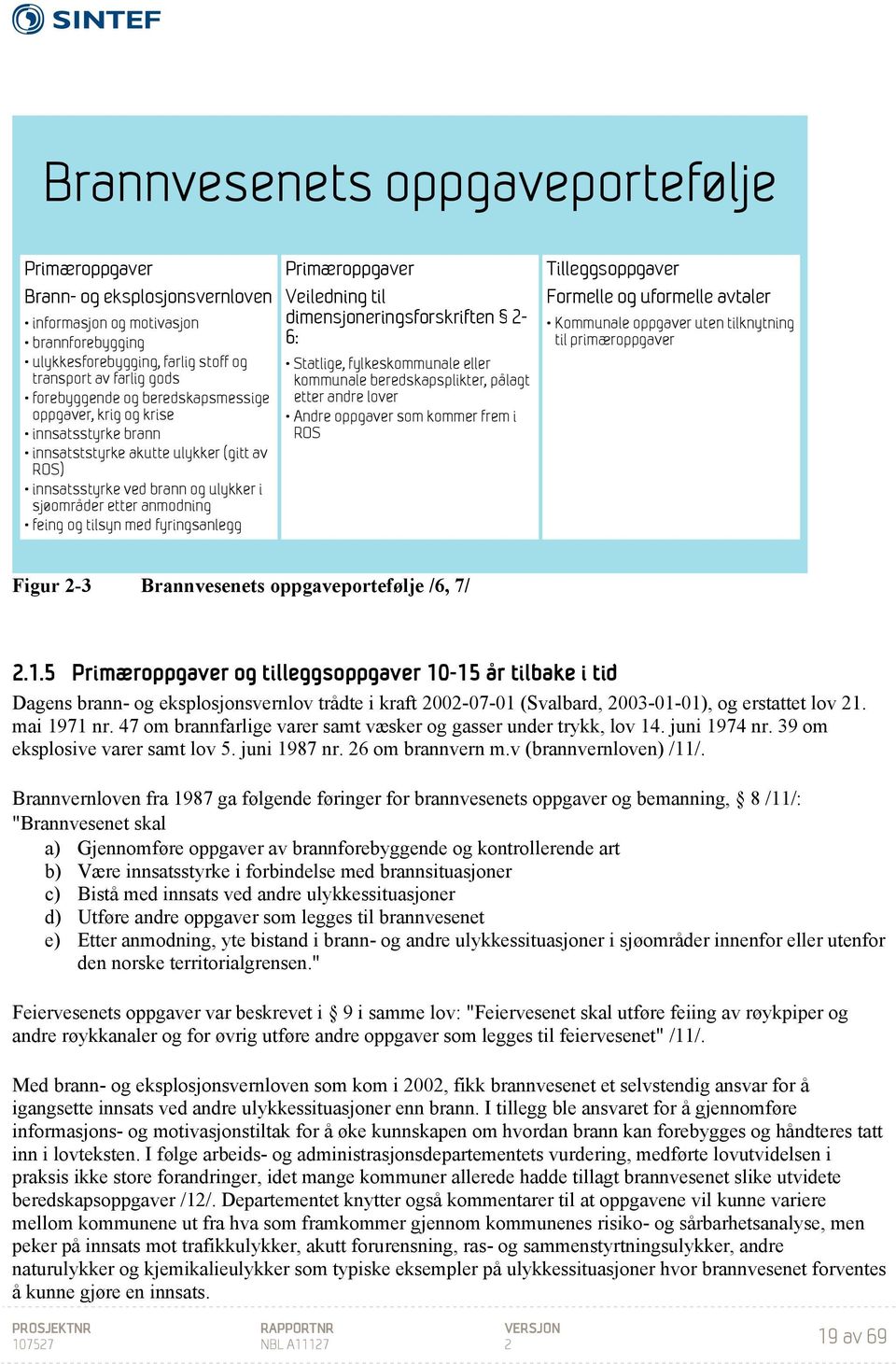 fyringsanlegg Primæroppgaver Veiledning til dimensjoneringsforskriften 2-6: Statlige, fylkeskommunale eller kommunale beredskapsplikter, pålagt etter andre lover Andre oppgaver som kommer frem i ROS