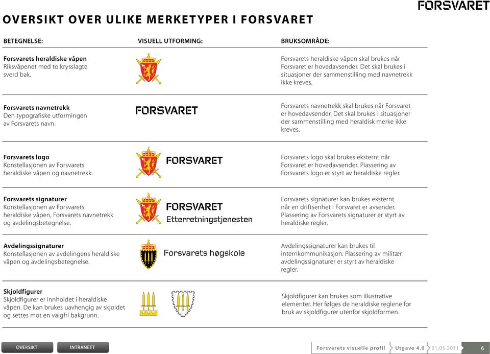 Forsvarets navnetrekk Den typografiske utformingen av Forsvarets navn. Forsvarets navnetrekk skal brukes når Forsvaret er hovedavsender.