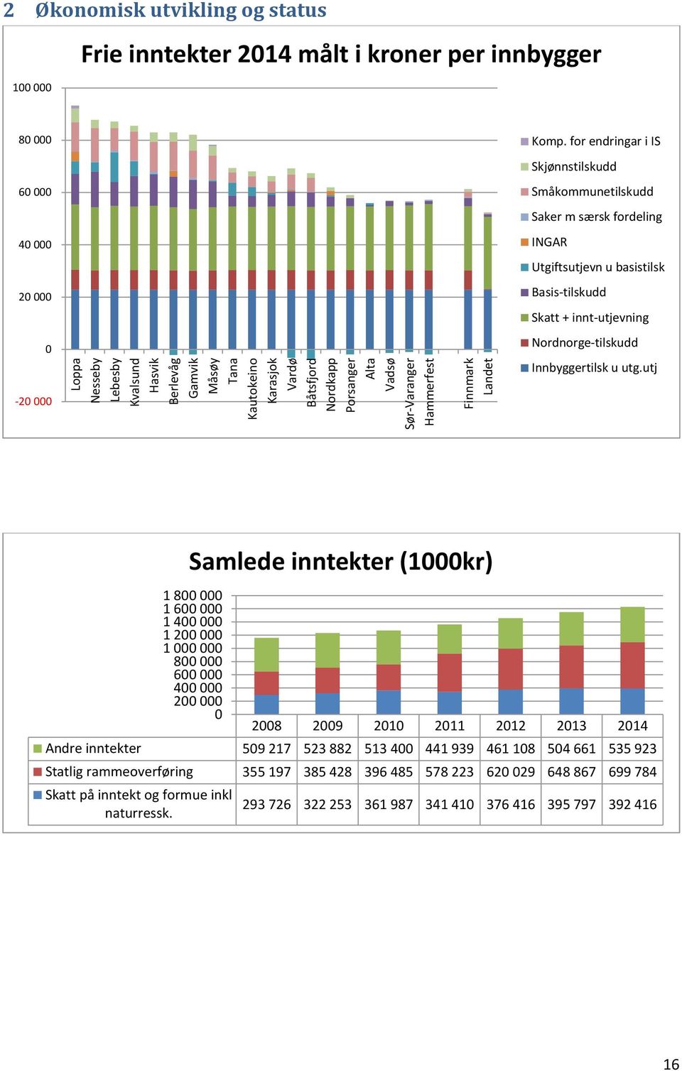 for endringar i IS Skjønnstilskudd Småkommunetilskudd Saker m særsk fordeling INGAR Utgiftsutjevn u basistilsk Basis-tilskudd Skatt + innt-utjevning Nordnorge-tilskudd Innbyggertilsk u utg.