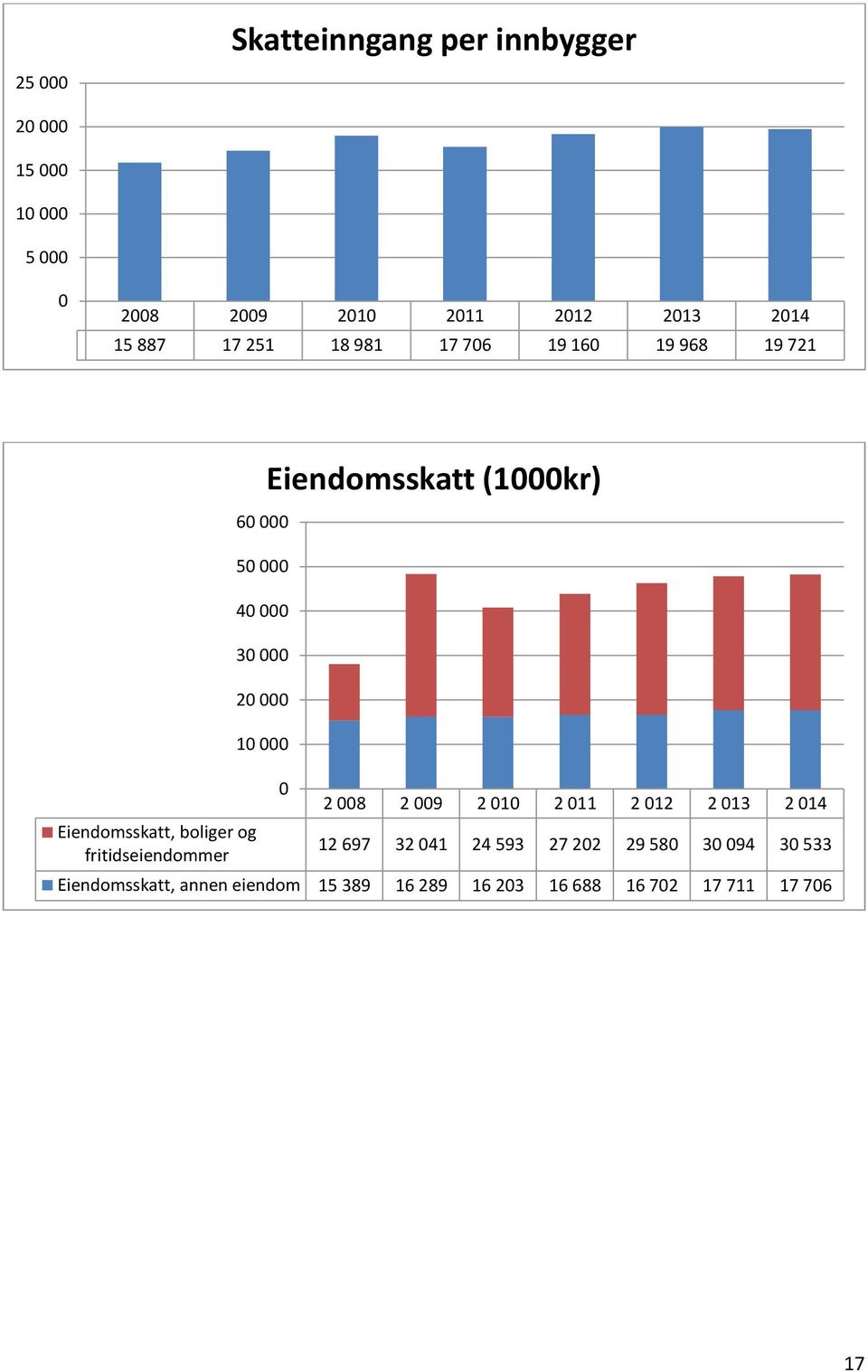 30 000 20 000 10 000 Eiendomsskatt (1000kr) 0 2 008 2 009 2 010 2 011 2 012 2 013 2 014 12 697 32 041 24