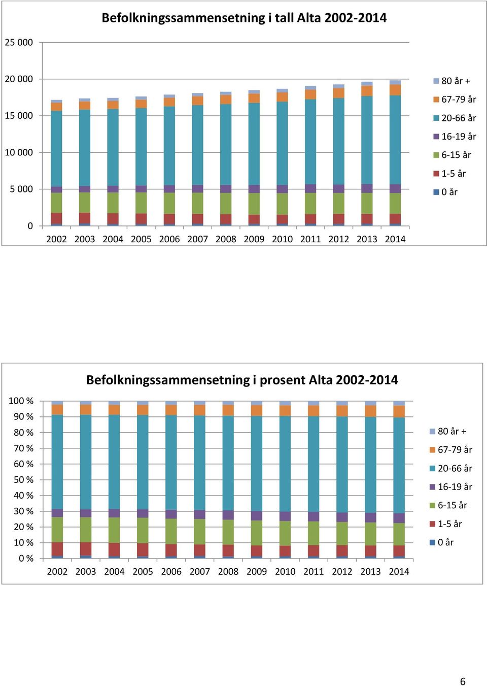 80 % 70 % 60 % 50 % 40 % 30 % 20 % 10 % 0 % Befolkningssammensetning i prosent Alta 2002-2014 2002 2003